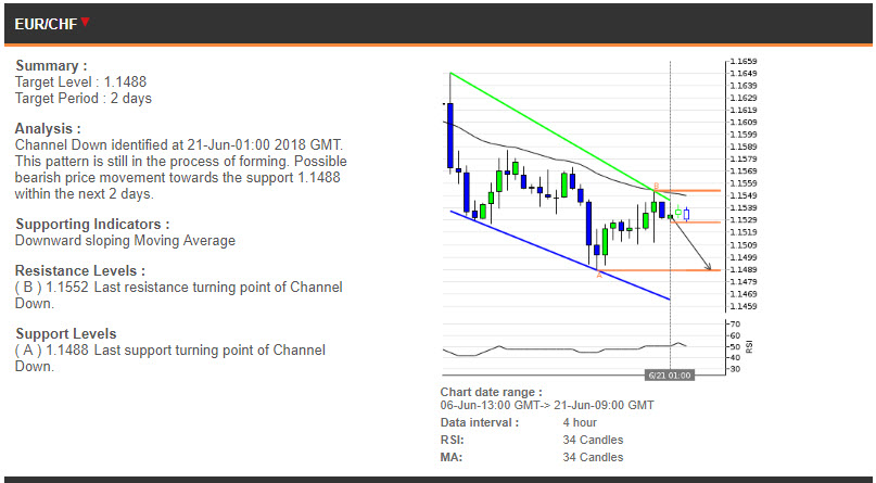 Eur Chf Online Chart