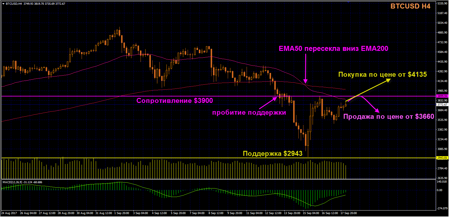 После отскока от уровня поддержки $2943 быки по Биткоину вот уже второй раз тестируют сопротивление $3900