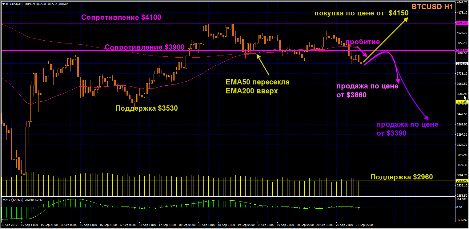 После недолгого возвращения в диапазон $3900-$4100 Биткоин снова вышел из него вниз и расположился ниже скользящих средник ЕМА50 и ЕМА200