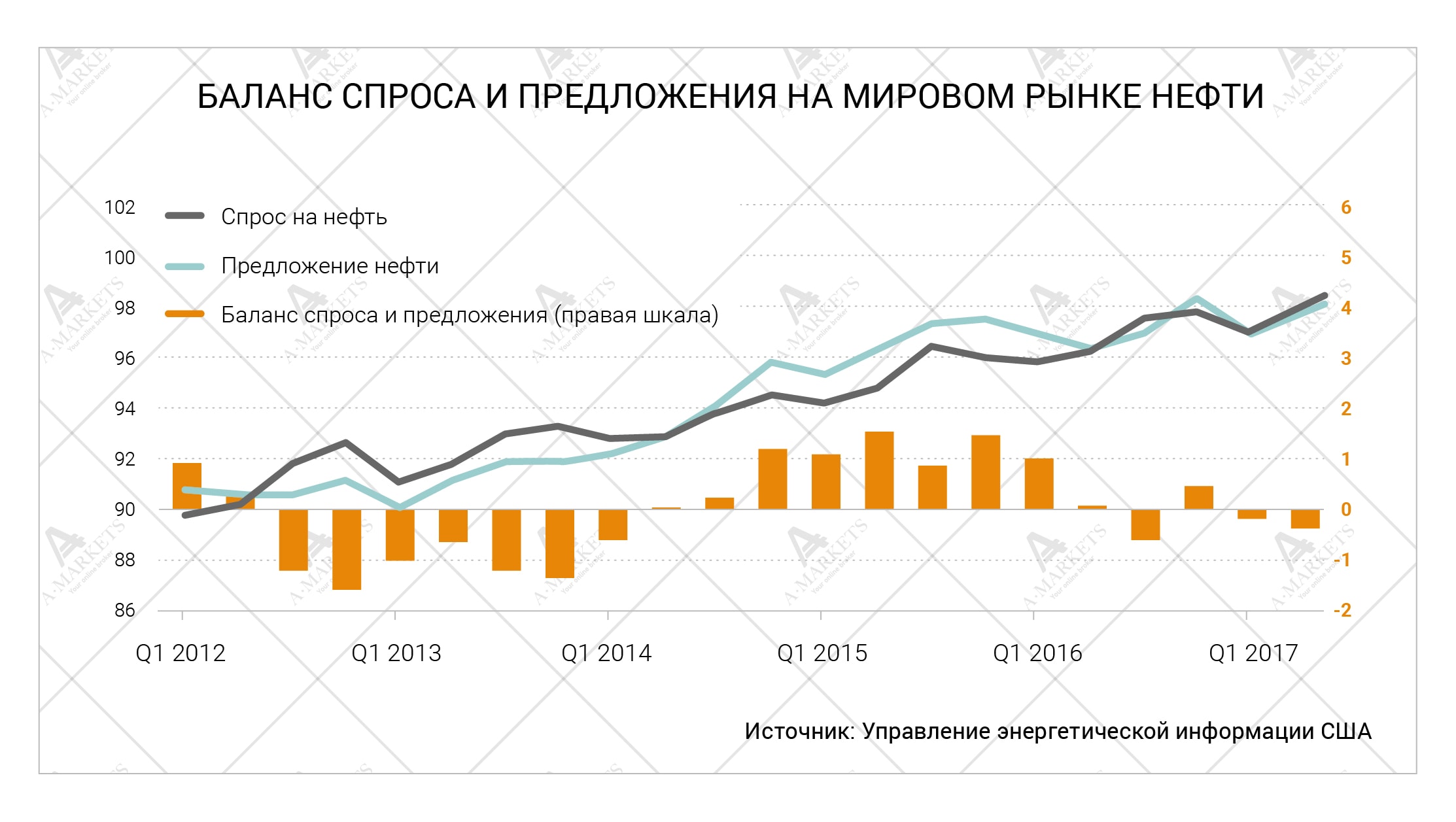 Цена на нефть на мировом рынке