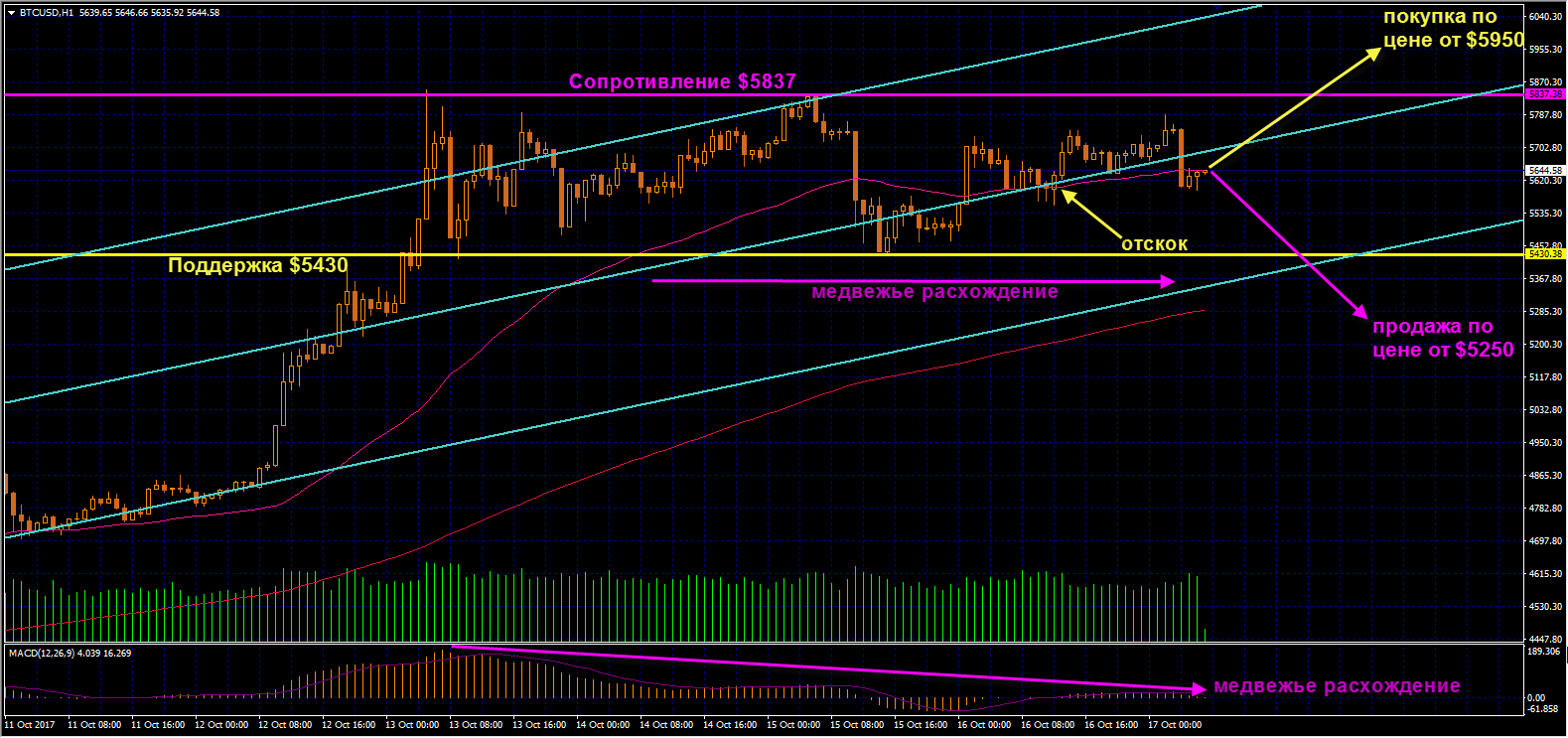 Биткоин продолжает консолидироваться между поддержкой $5430 и сопротивлением $5837