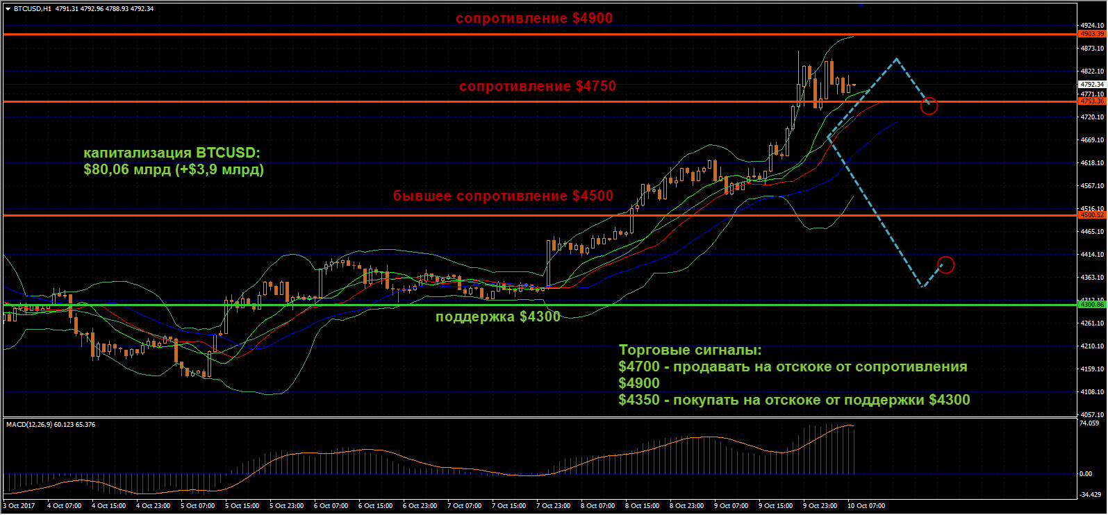Bitcoin в понедельник подорожал на фоне спада остальных криптовалют на $59,32 до $4832,28, приблизившись вплотную к историческим максимумам ($4971,84)