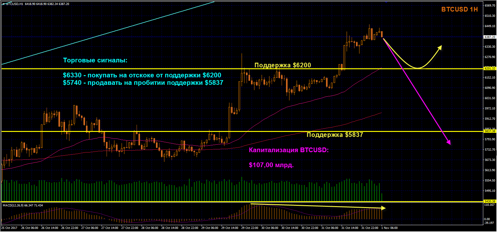 Биткоин продолжил радовать быков, пробив бывшее сопротивление $6200