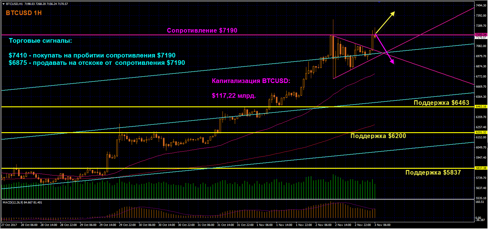 Биткоин в четверг продолжил рост