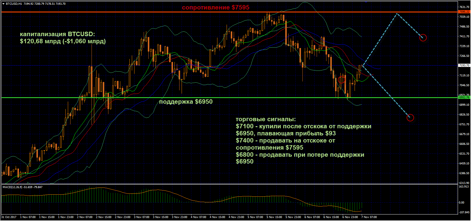 После обновления исторического максимума Биткоин скорректировался к ближайшее поддержке $6950 в начале текущей недели