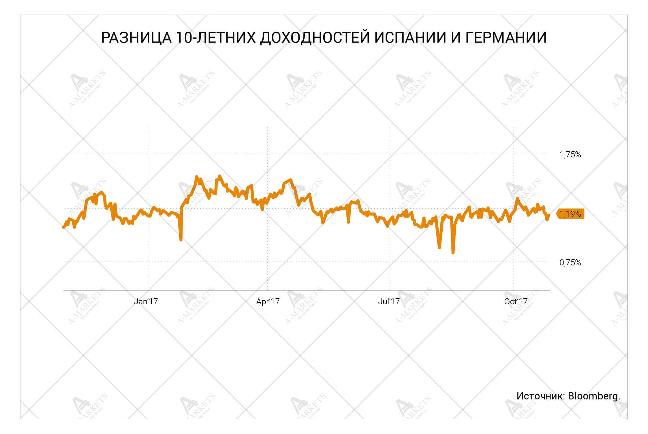 Торговые идеи ноября 2017. Великая Октябрьская Революция по-каталонски