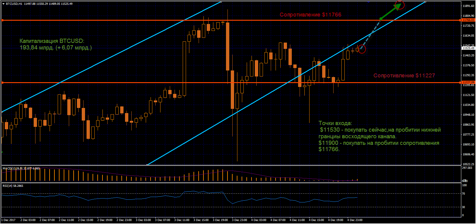 На данный момент Биткоин по-прежнему торгуется в рамках двух уровней сопротивления $11277 и $11766 как и предполагали в прошлый раз