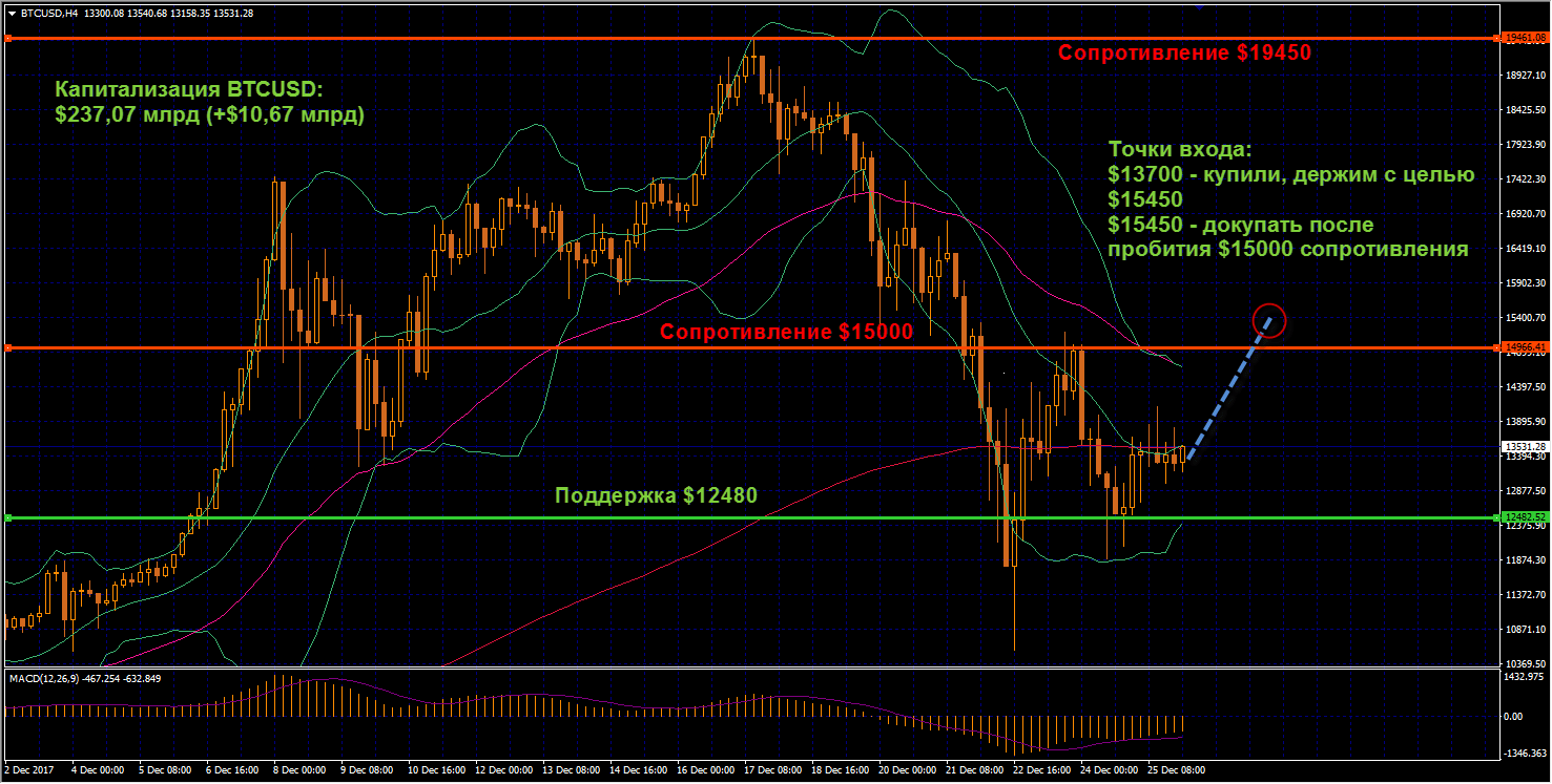 В понедельник биткоин был не особо волатилен в связи с национальными праздниками, однако цена достигла $13700 и сигнал на покупку сработал
