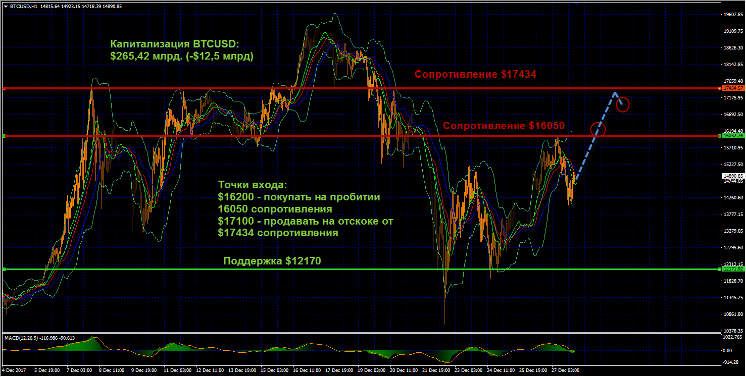 Судя по движению цены за последний день, уровень сопротивления $16050 на этот раз оказался неподъемным для быков, но это не повод закрывать открытые позиции на покупку от $15450