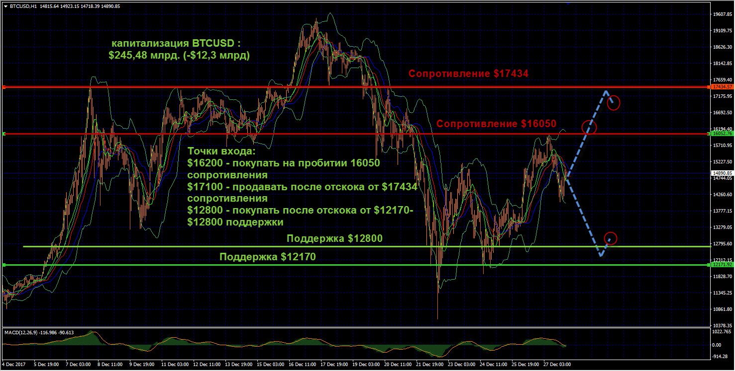 В ночь с 27 на 28 декабря быки по Биткоину так и не смогли осуществить ретест $16050 сопротивления