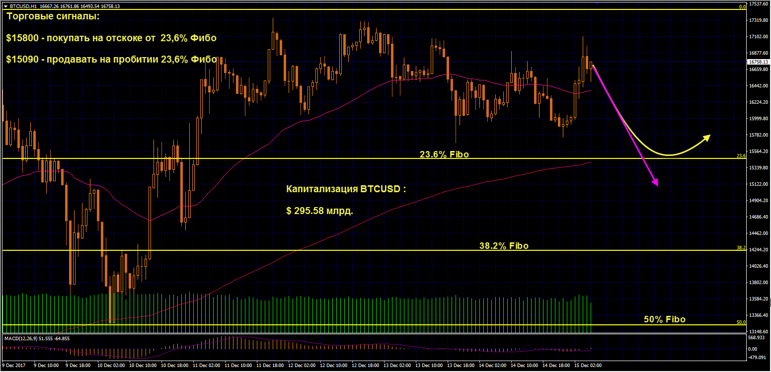 Биткоин продолжает горизонтальную консолидацию в широком диапазоне