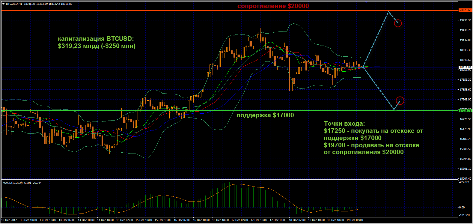 Биткоин продолжил дешеветь на торгах в понедельник, потеряв 1,72% и снизившись до $18217