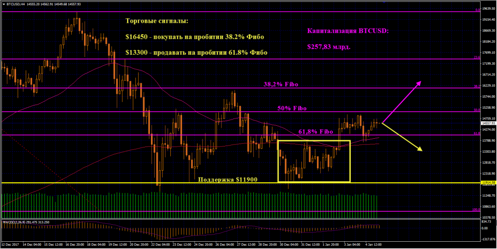 Медведи Биткоина попытались пробить вниз уровень 61,8% Фибо, но их атака была отбита скользящими средними ЕМА50 и ЕМА200