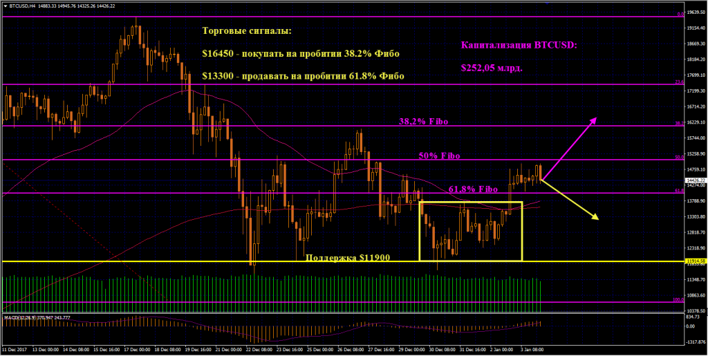 На отскоке от ключевой поддержки $11900 котировки Биткоина сформировали двойное дно, пробив при этом вверх скользящие средние ЕМА50 и ЕМА200