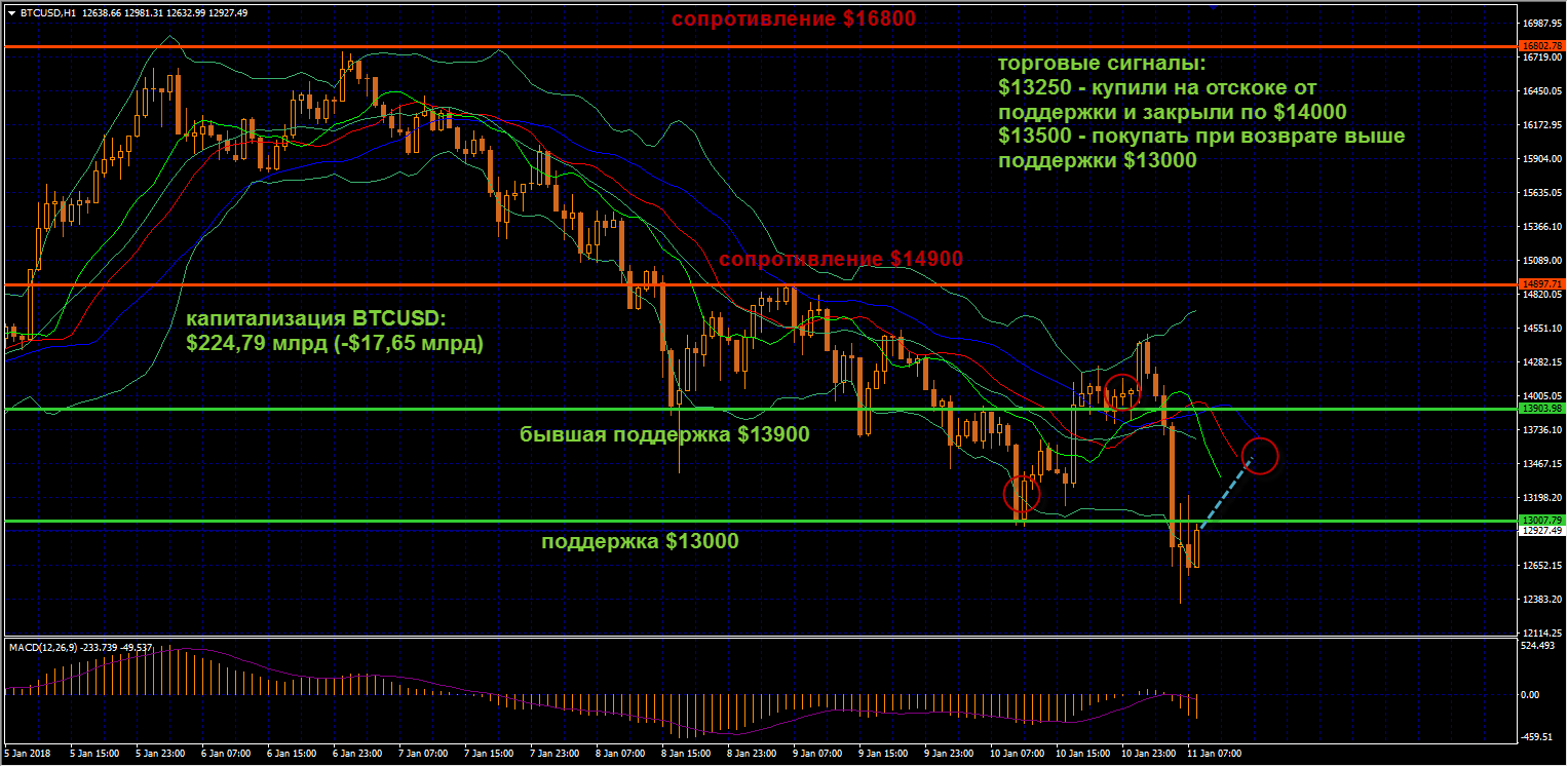 BTCUSD завершил торги среды с минимальными изменениями, как ожидалось, пара протестировала поддержку $13000 и отскочила от нее