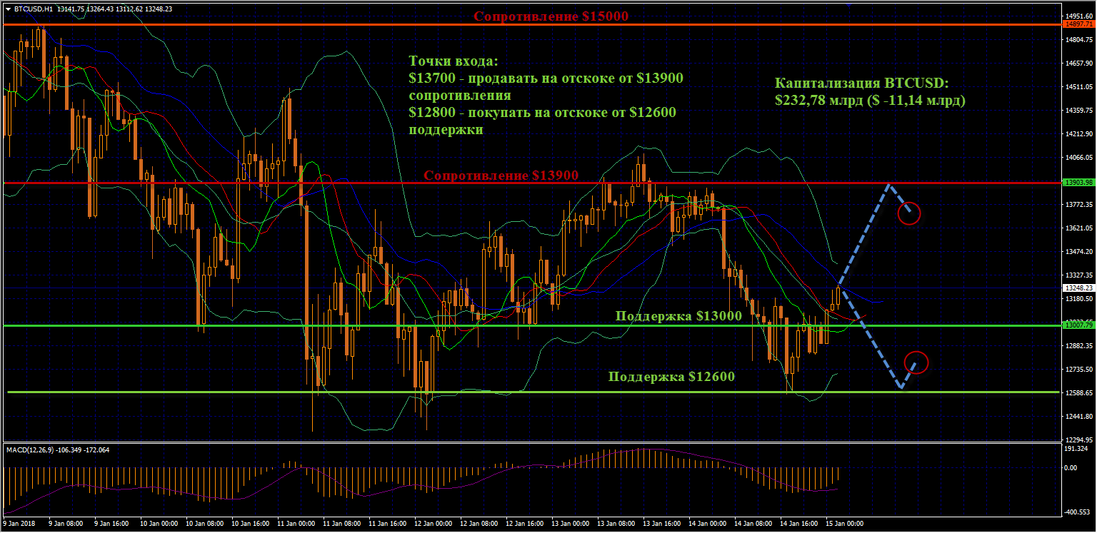 За прошедшие выходные цена на Биткоин окончательно сформировала уровень сопротивления в $13900, так и не сумев выбраться за его пределы