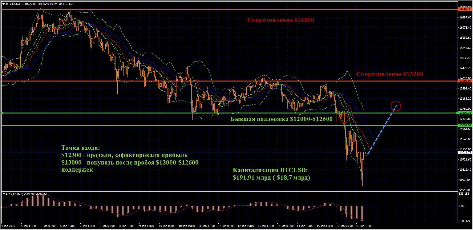 Биткоин подешевел на 25% к ряду с $12900 до $9900, однако после этого скорректировался к $10900, несколько уменьшив потери быков