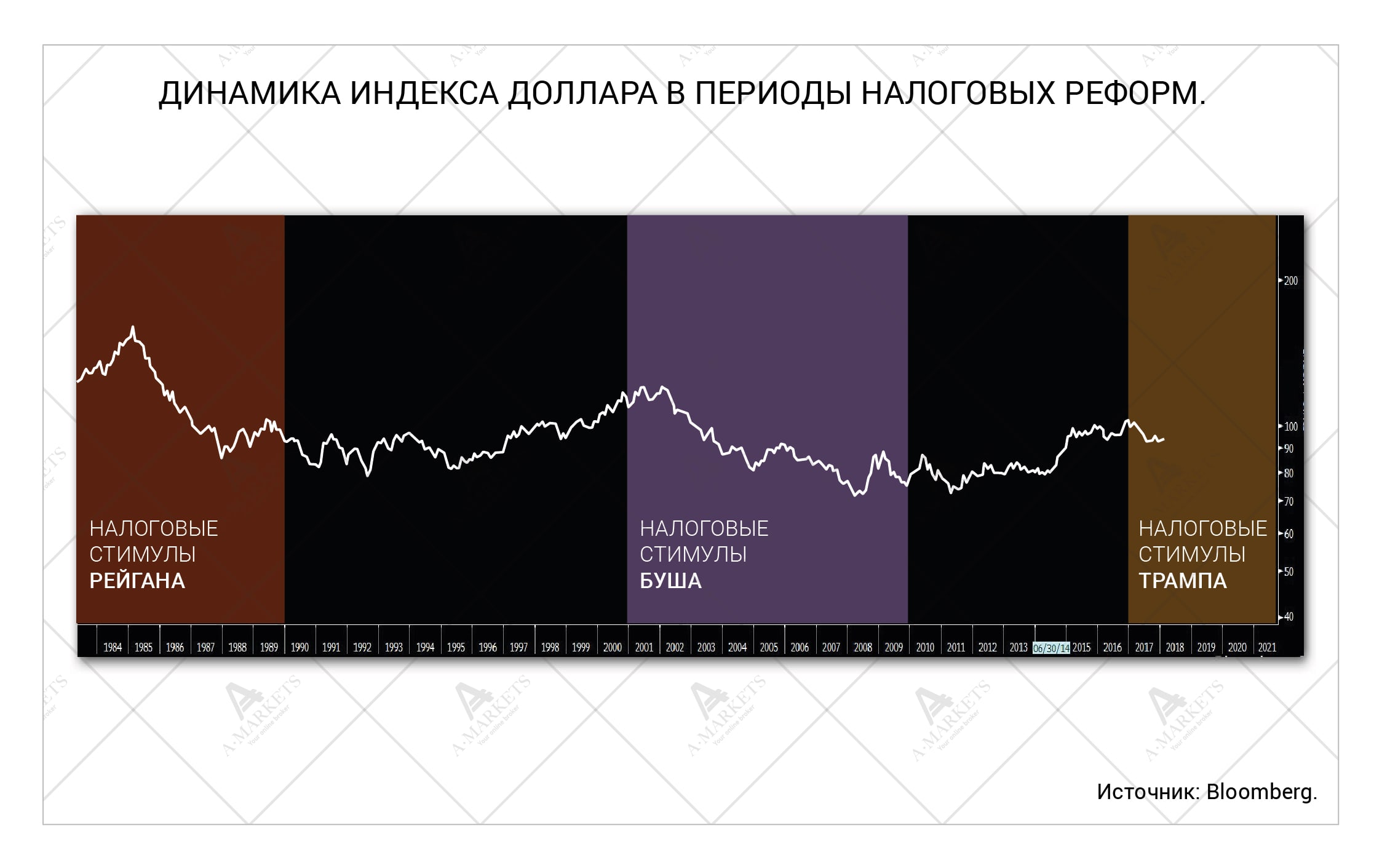 Доктрина слабого доллара