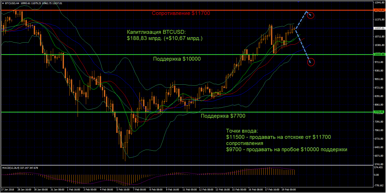 В течении последнего дня Биткоин прибавил в цене порядка $600, поднявшись до уровня в $11000