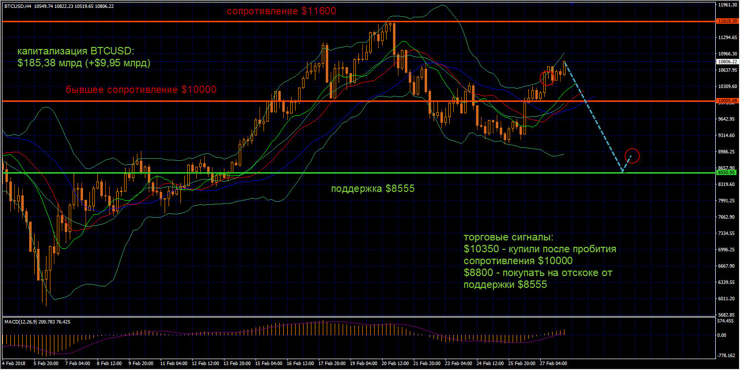 Благодаря росту на торгах во вторник сработал сигнал на покупку BTCUSD с $10350