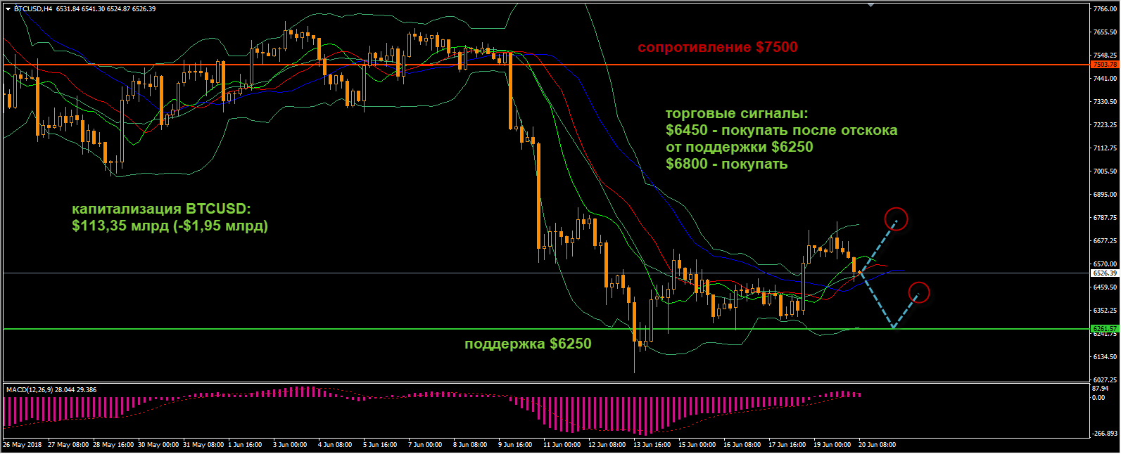 Технический анализ криптовалют на 20 июня