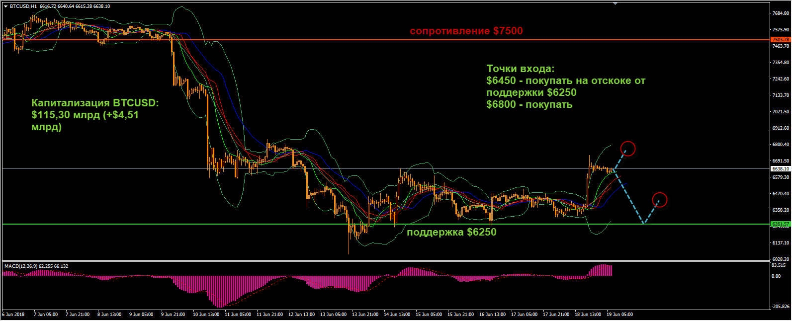 Технический анализ криптовалют на 19 июня 2018