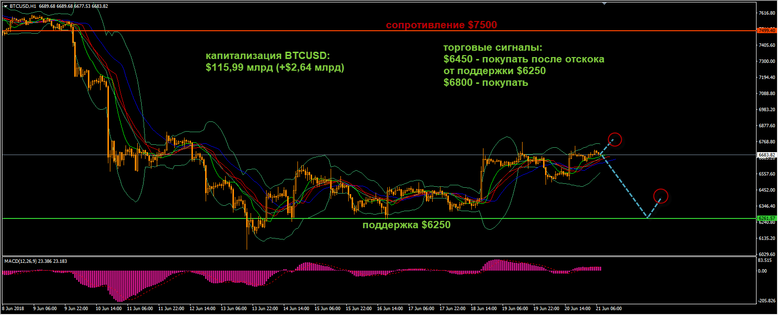 Технический анализ криптовалют на 21 июня 2018