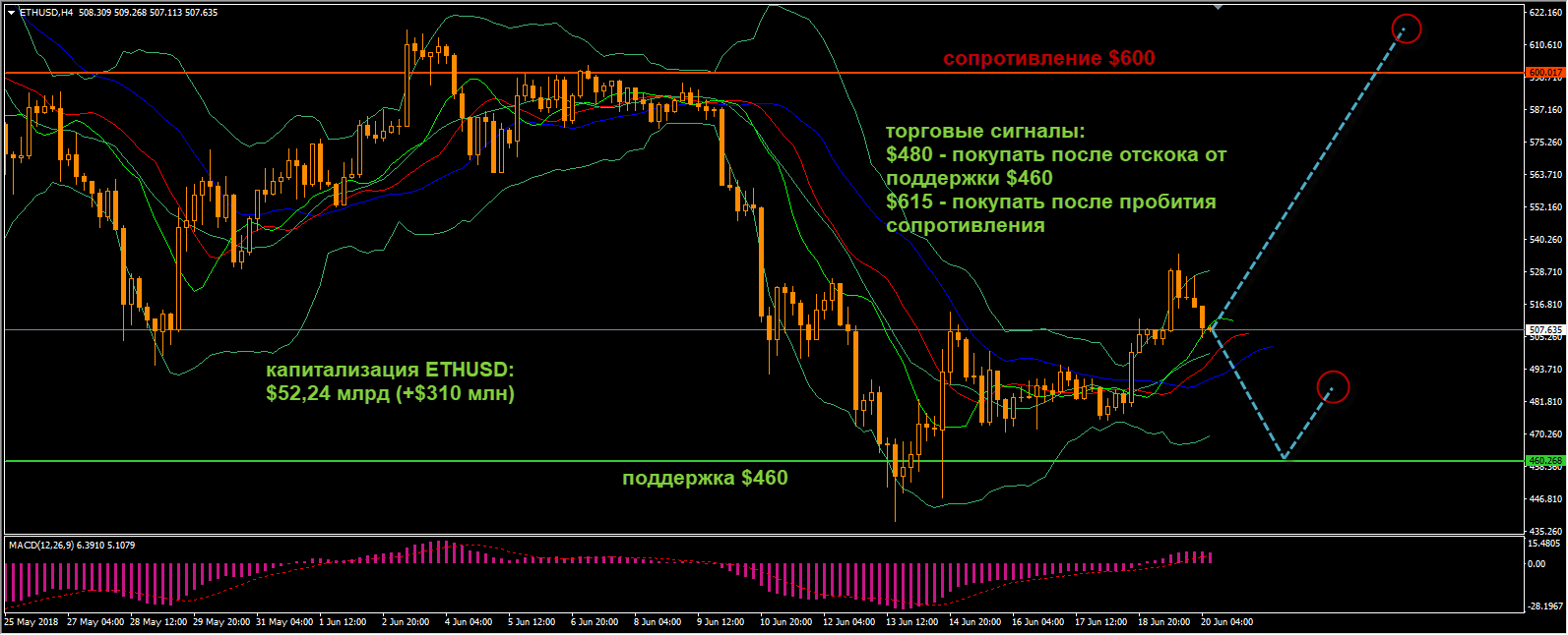 Технический анализ криптовалют на 20 июня