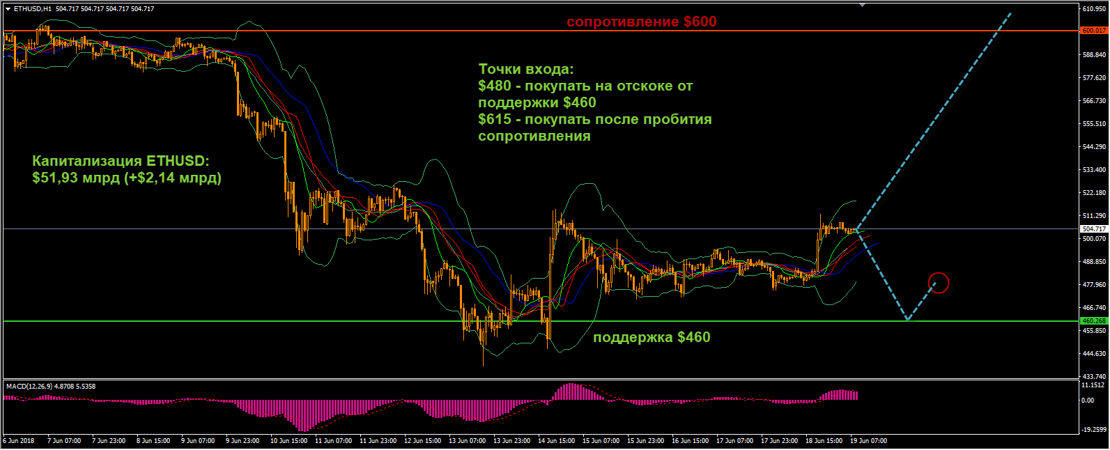 Технический анализ криптовалют на 19 июня 2018