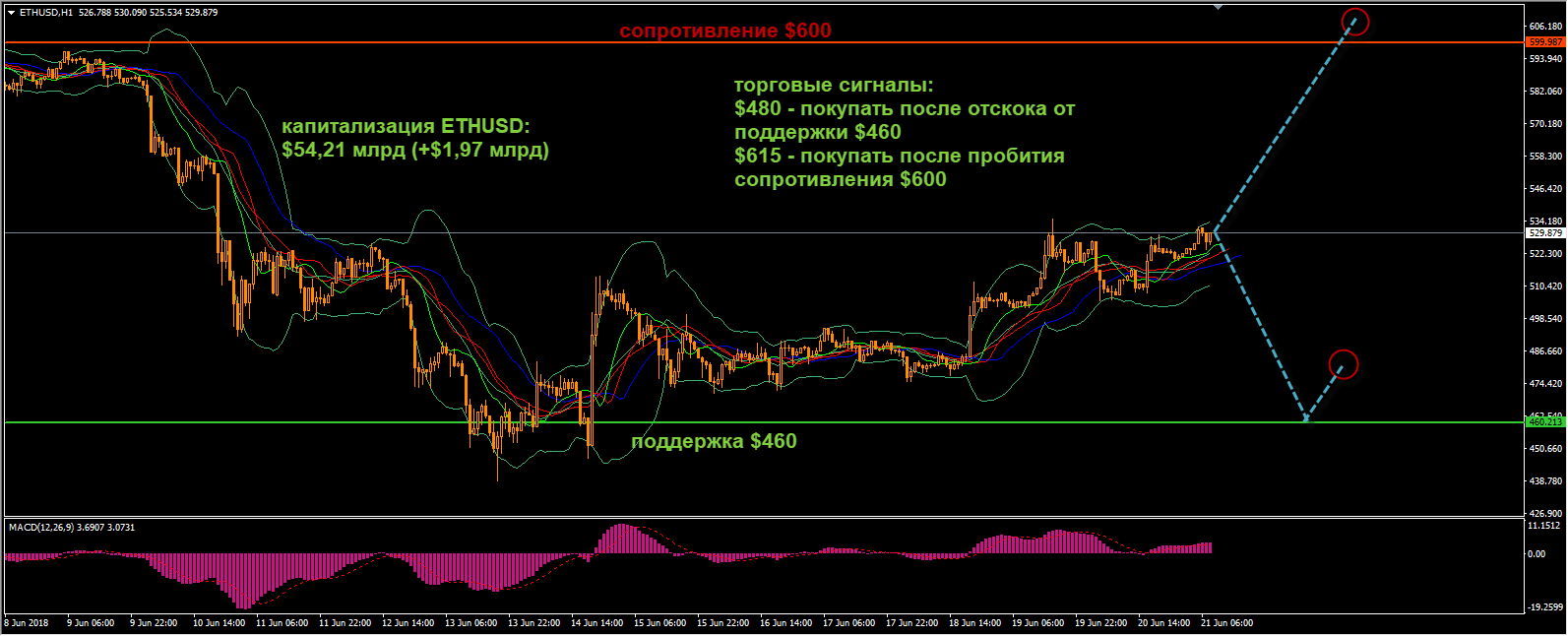 Технический анализ криптовалют на 21 июня 2018