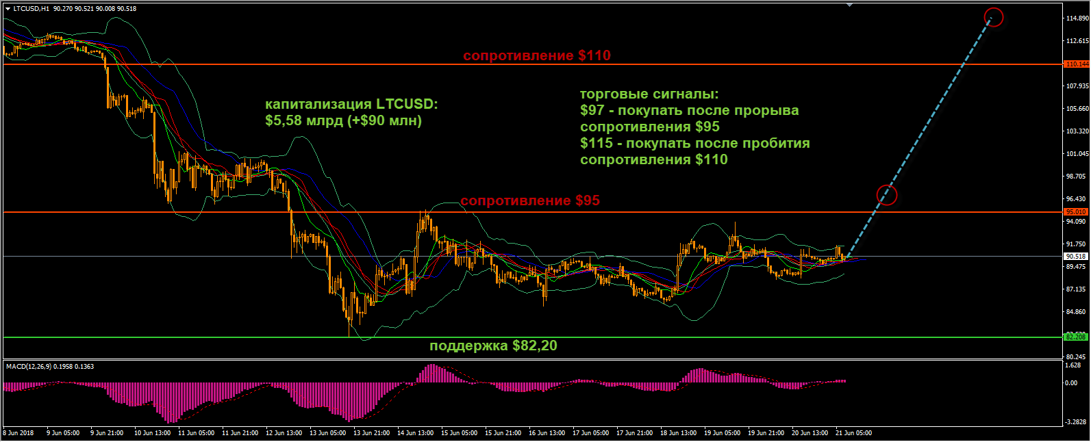 Технический анализ криптовалют на 21 июня 2018