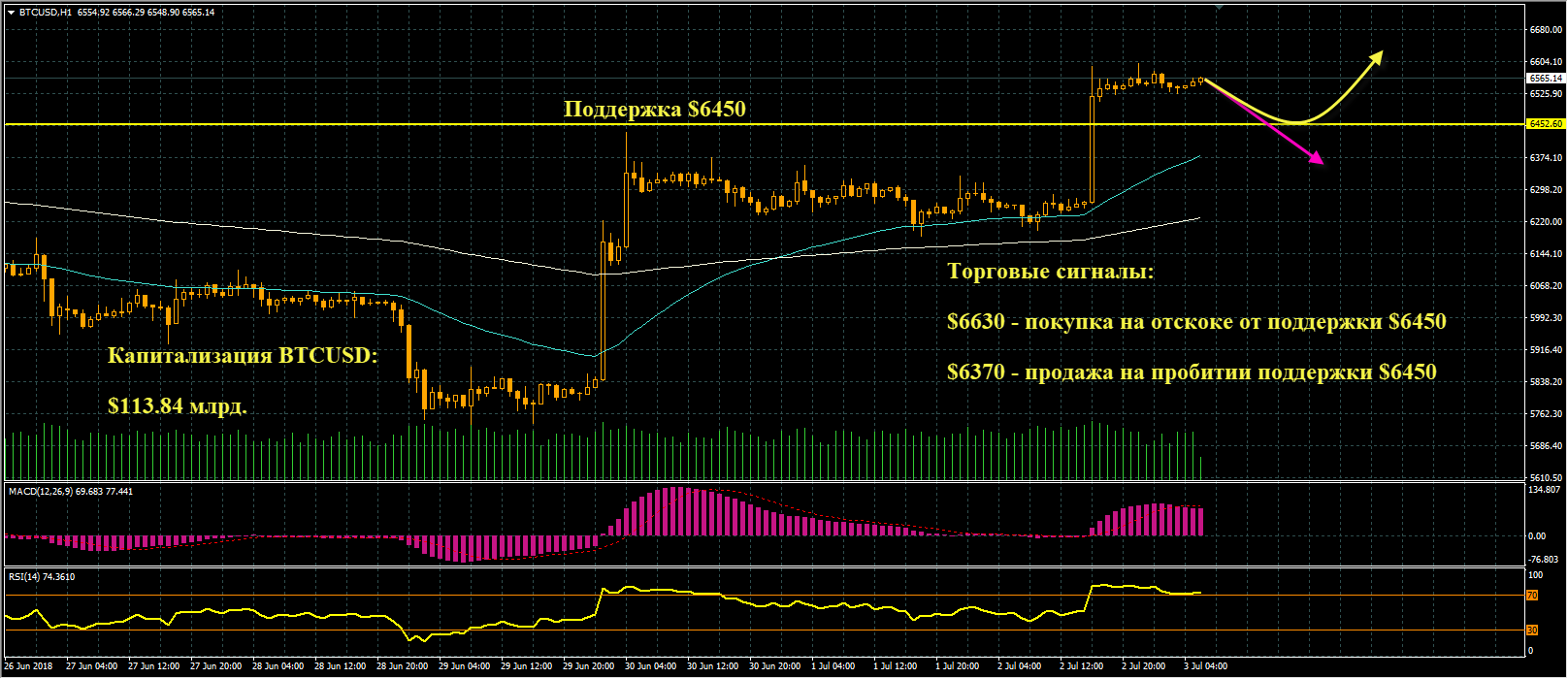 график цен BTCUSD от 03.07.2018