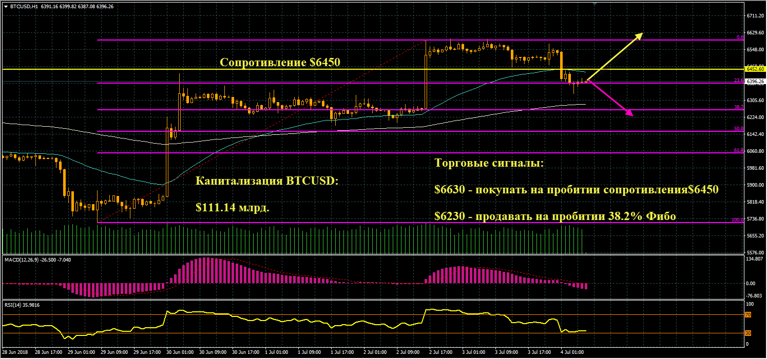 график цен BTCUSD от 04.07.2018