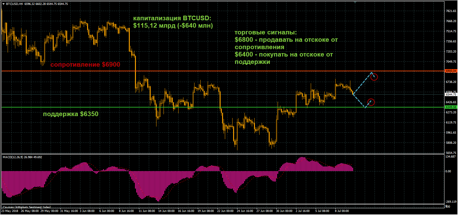 Технический анализ по криптовалютам на вторник 10 июля 2018