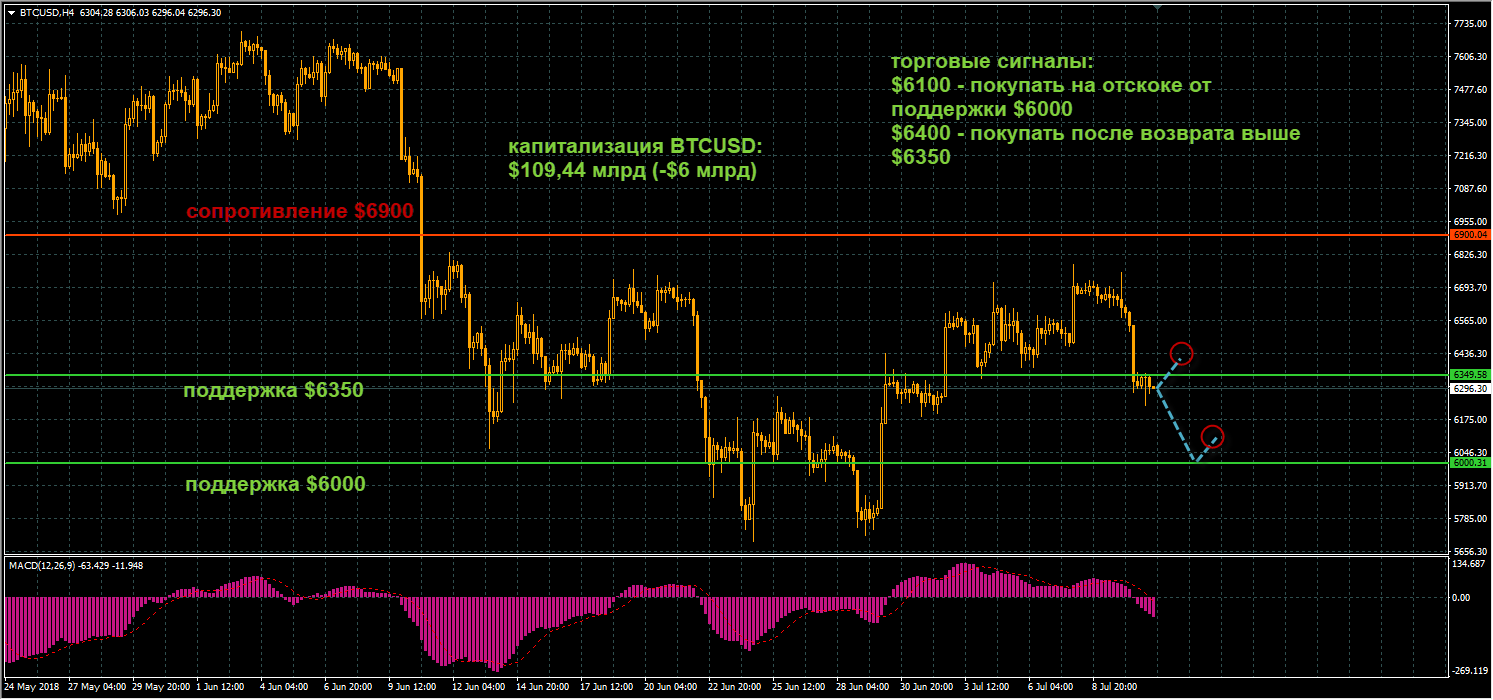 график цен BTCUSD от 11.07.2018 Технический анализ BTC/USD: