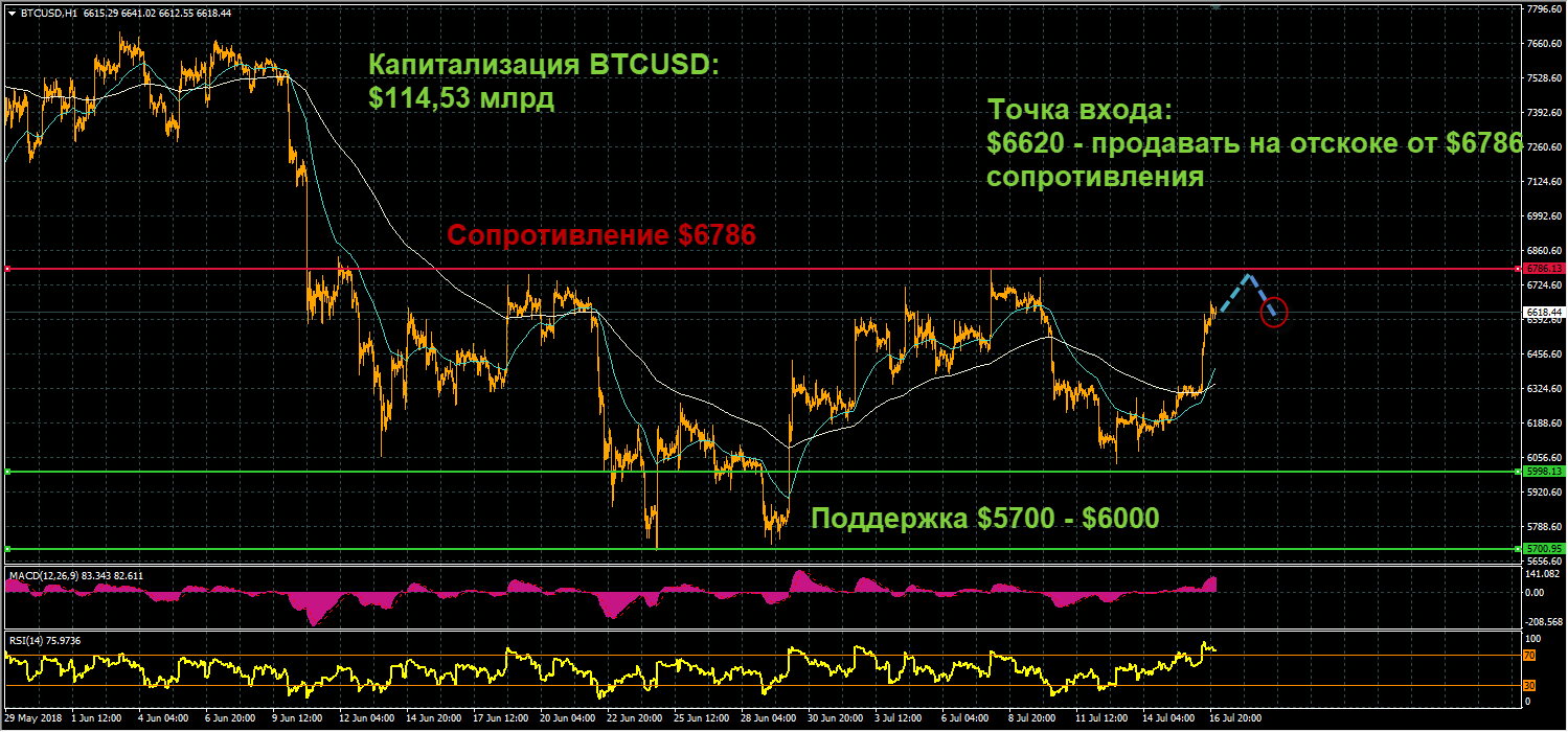 график цен BTCUSD от 17.07.2018