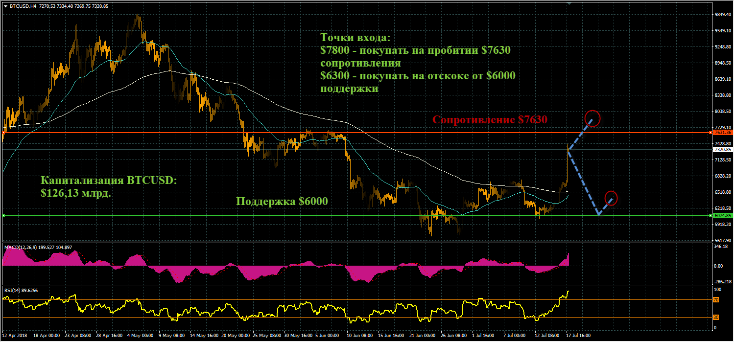 график цен BTCUSD Технический анализ криптовалют на сегодня 19.07.2018