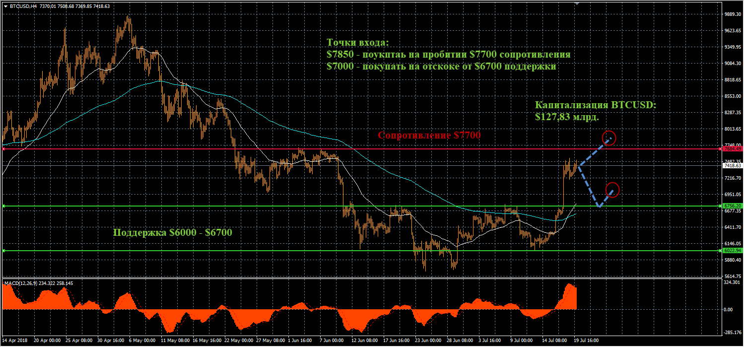 график цен BTCUSD от 20.07.2018
