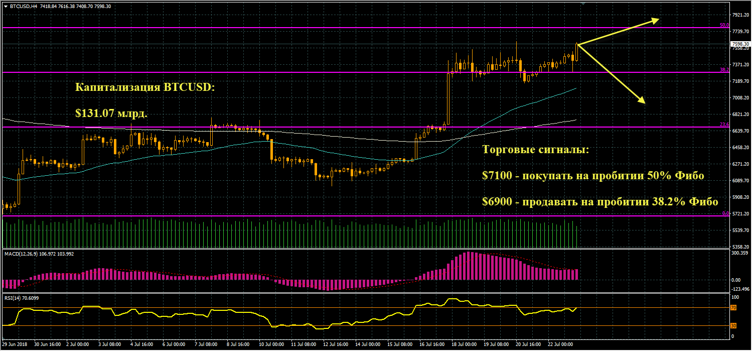 график цен BTCUSD от 23.07.2018