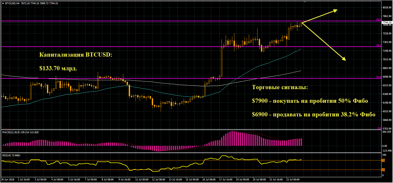график цен BTCUSD от 24.07.2018