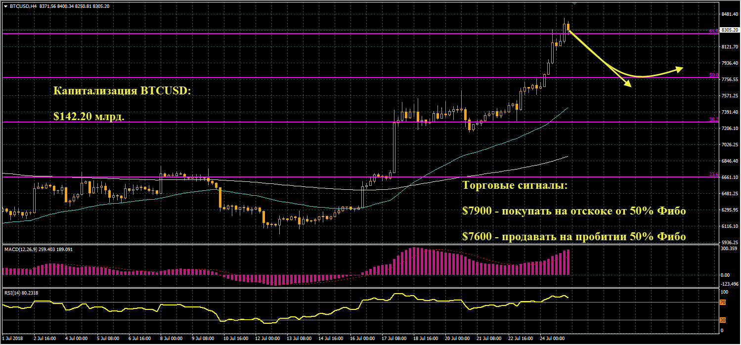 график цен BTCUSD от 25.07.2018