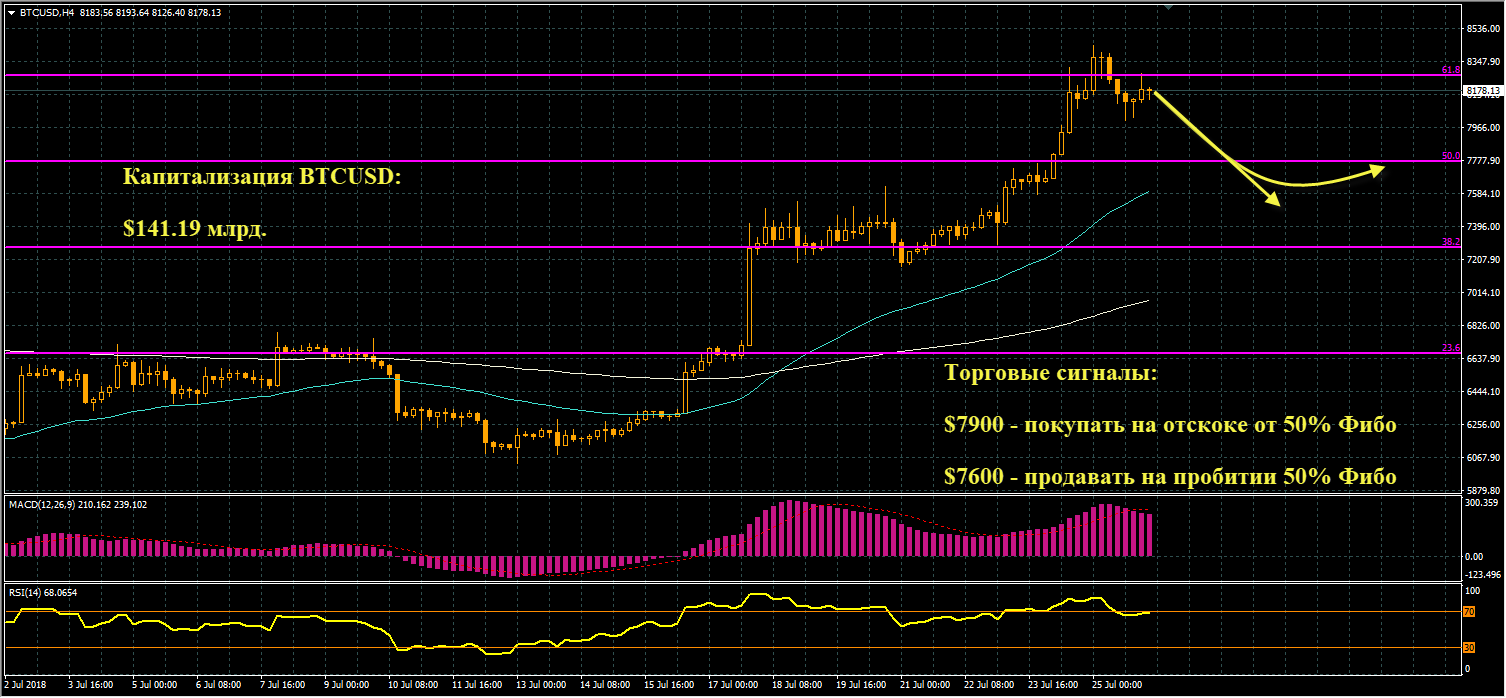 график цен BTCUSD от 26.07.2018