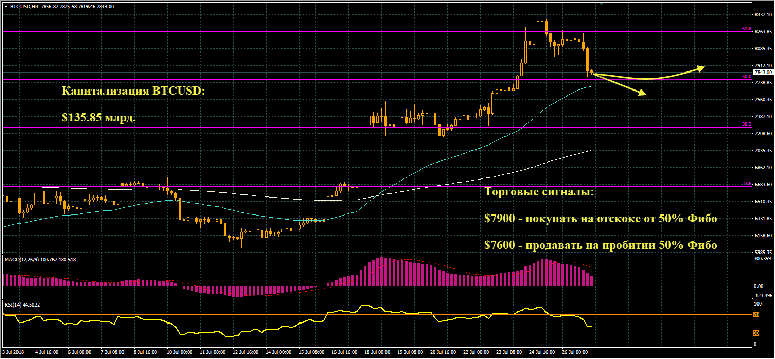 Технический анализ криптовалют на 27 июля 2018