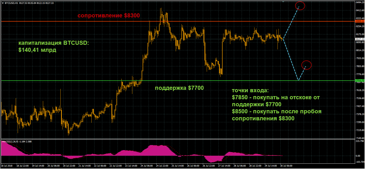 график цен BTCUSD от 30.07.2018