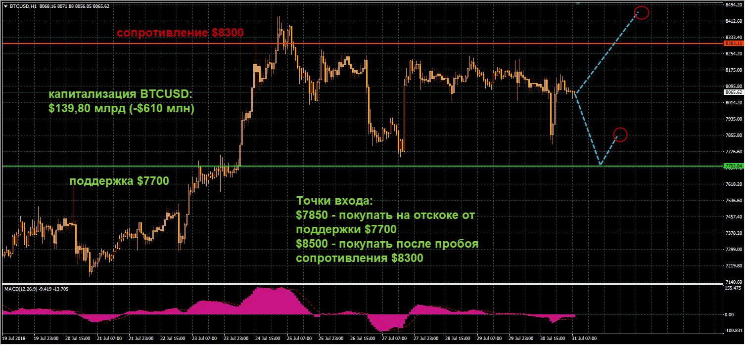 график цен BTCUSD от 31.07.2018
