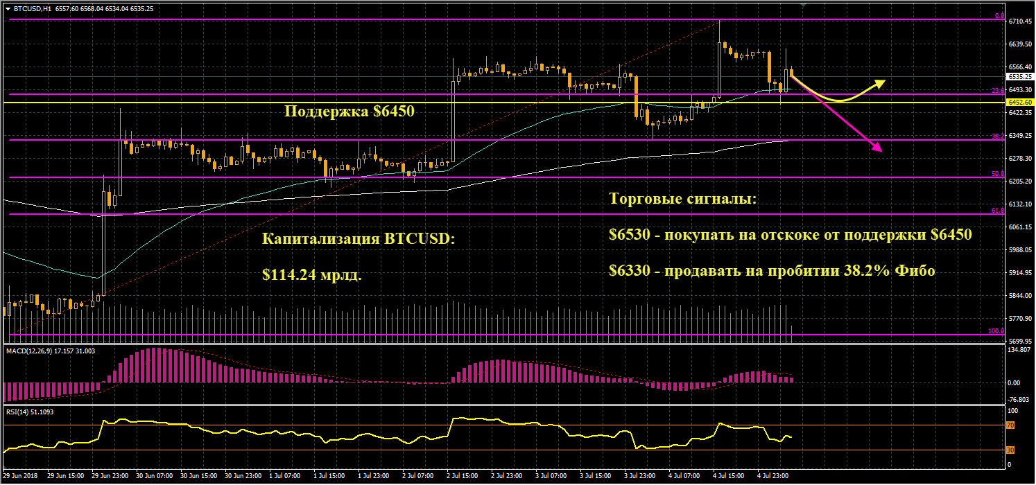 график цен BTCUSD от 05.07.2018