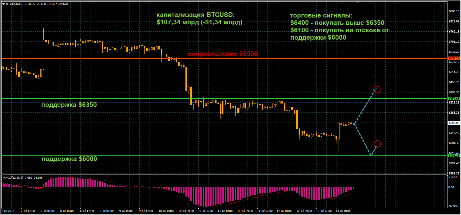 график цен BTCUSD от 13.07.2018