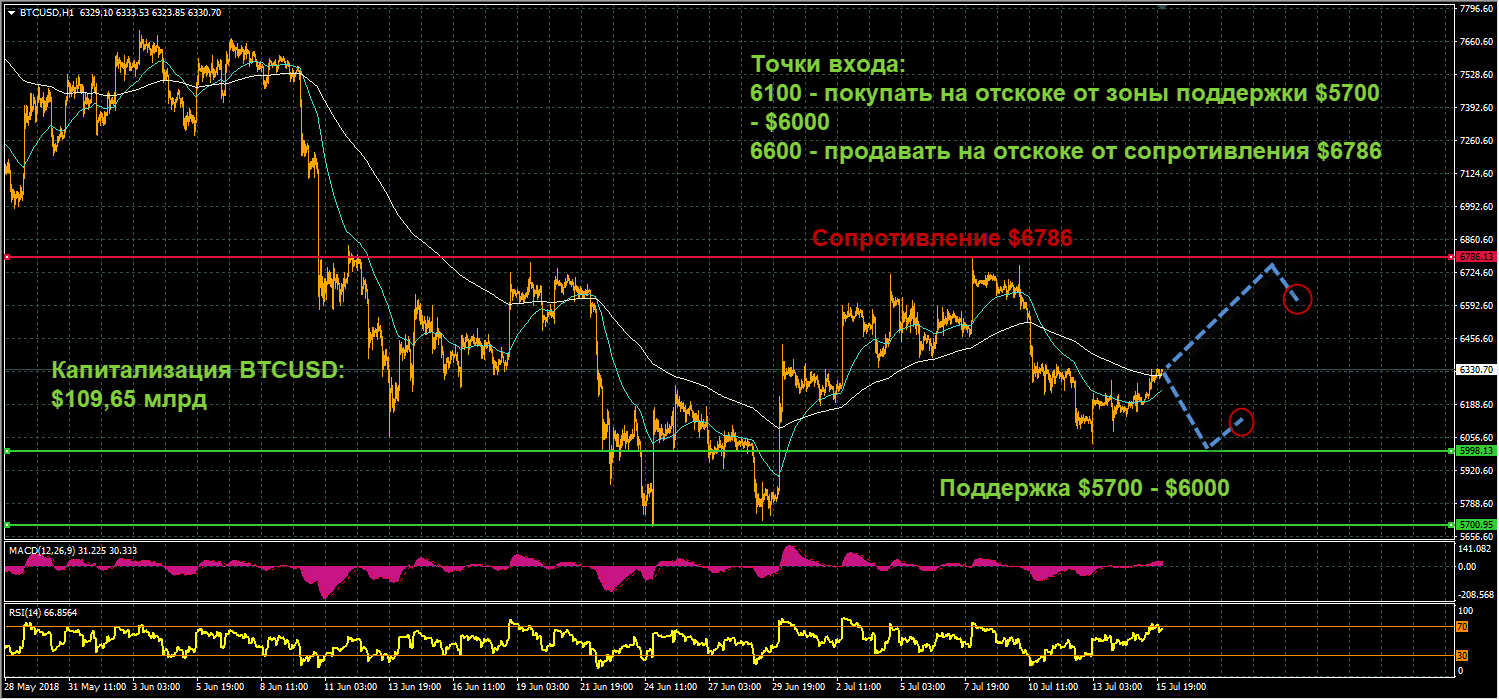 график цен BTCUSD от 16.07.2018