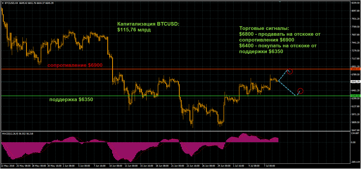 Технический анализ криптовалют на сегодня 9 июля 2018