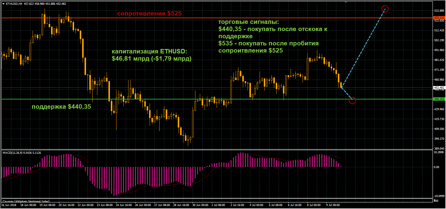 Технический анализ по криптовалютам на вторник 10 июля 2018